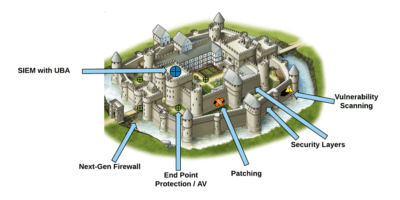 medieval architecture for castle defense